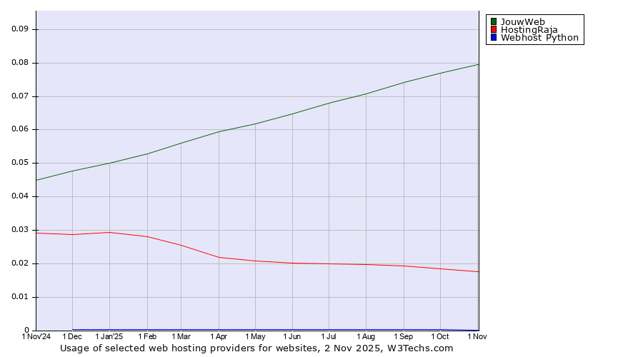 Historical trends in the usage of JouwWeb vs. HostingRaja vs. Webhost Python