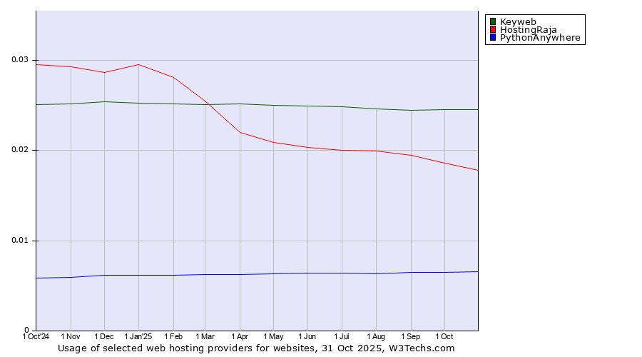 Historical trends in the usage of Keyweb vs. HostingRaja vs. PythonAnywhere