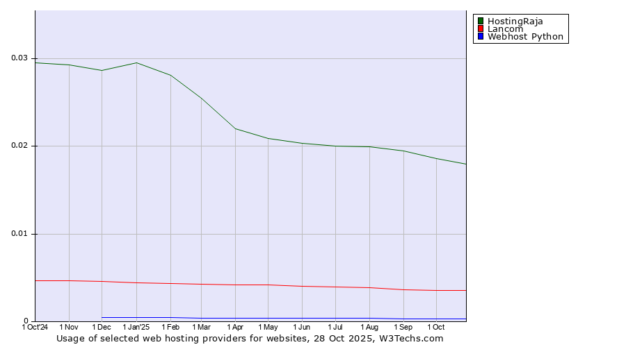Historical trends in the usage of HostingRaja vs. Lancom vs. Webhost Python