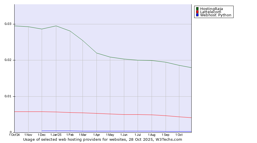 Historical trends in the usage of HostingRaja vs. Lattelecom vs. Webhost Python