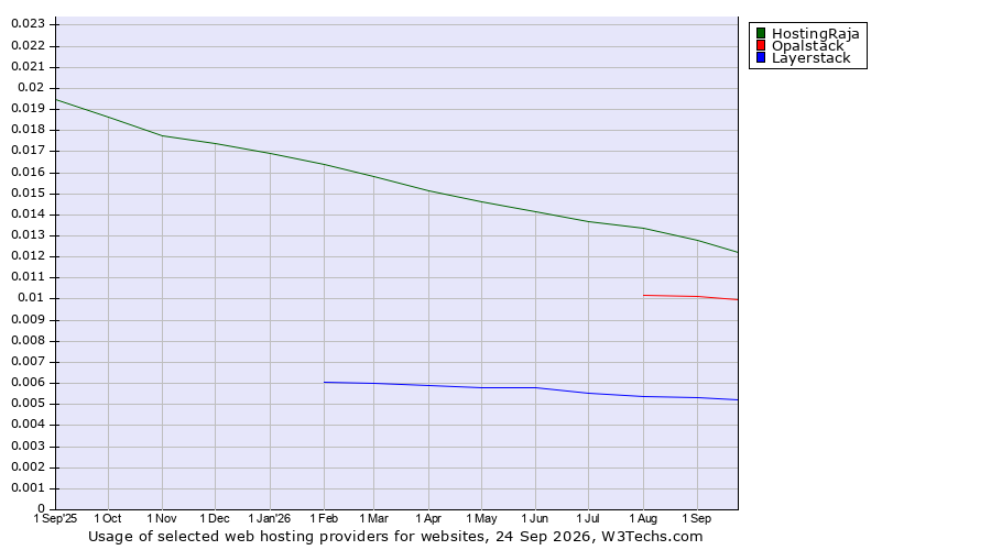 Historical trends in the usage of HostingRaja vs. Opalstack vs. Layerstack