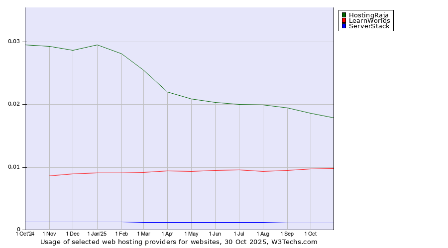 Historical trends in the usage of HostingRaja vs. LearnWorlds vs. ServerStack