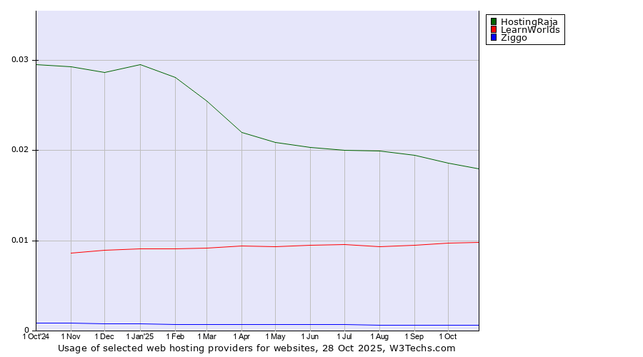 Historical trends in the usage of HostingRaja vs. LearnWorlds vs. Ziggo