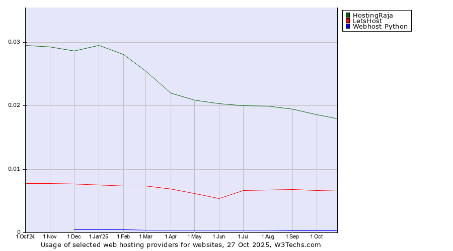 Historical trends in the usage of HostingRaja vs. LetsHost vs. Webhost Python