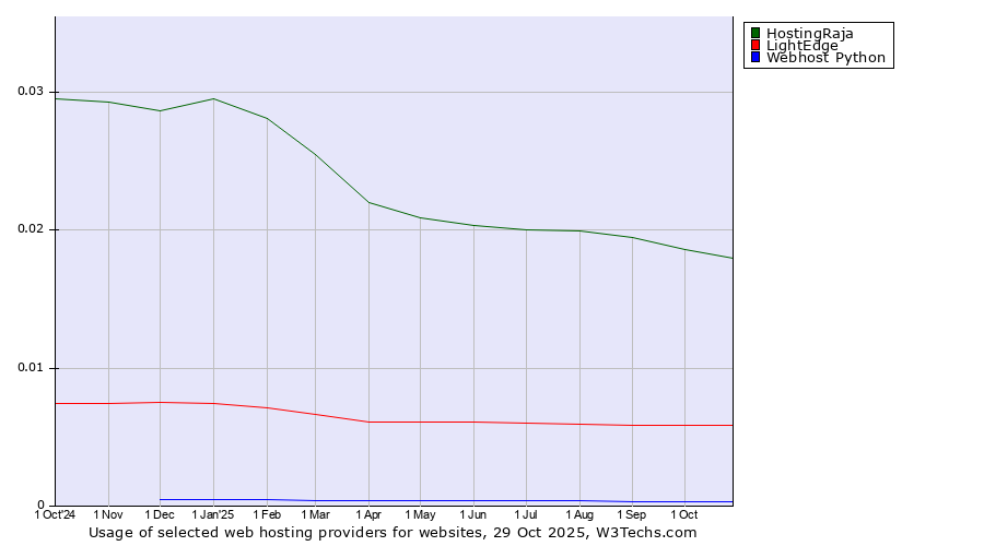 Historical trends in the usage of HostingRaja vs. LightEdge vs. Webhost Python