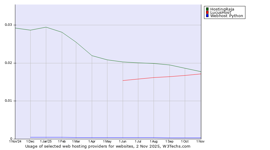 Historical trends in the usage of HostingRaja vs. LucusHost vs. Webhost Python
