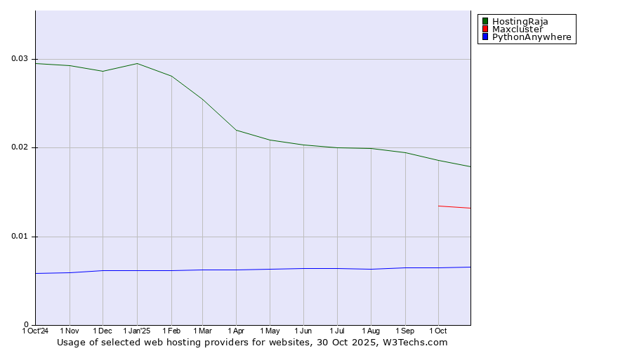 Historical trends in the usage of HostingRaja vs. Maxcluster vs. PythonAnywhere