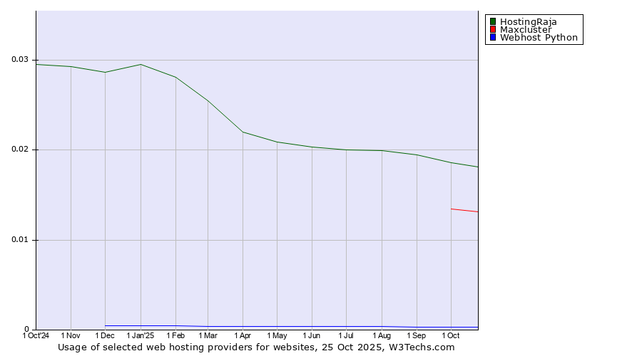 Historical trends in the usage of HostingRaja vs. Maxcluster vs. Webhost Python