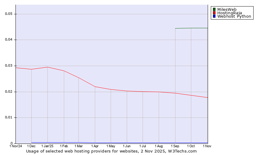 Historical trends in the usage of MilesWeb vs. HostingRaja vs. Webhost Python