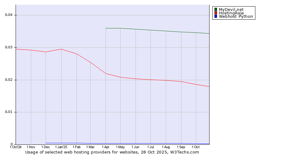Historical trends in the usage of MyDevil.net vs. HostingRaja vs. Webhost Python