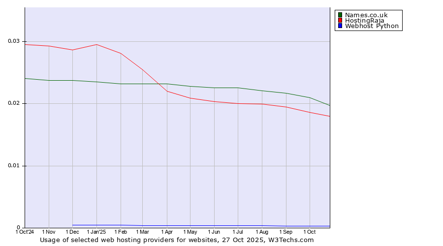 Historical trends in the usage of Names.co.uk vs. HostingRaja vs. Webhost Python