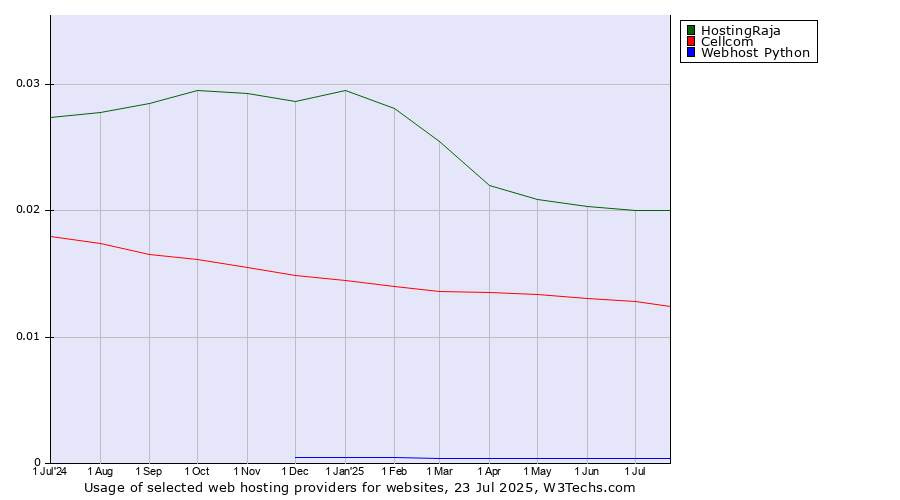 Historical trends in the usage of HostingRaja vs. Cellcom vs. Webhost Python