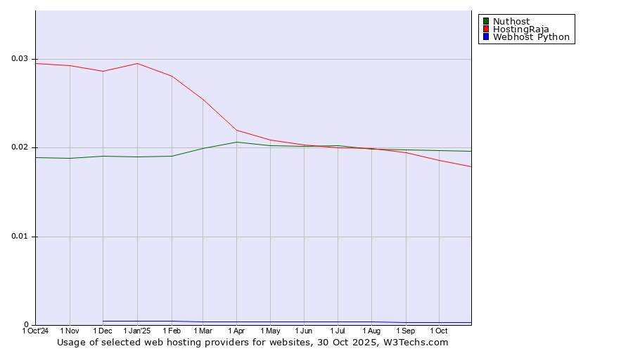Historical trends in the usage of Nuthost vs. HostingRaja vs. Webhost Python