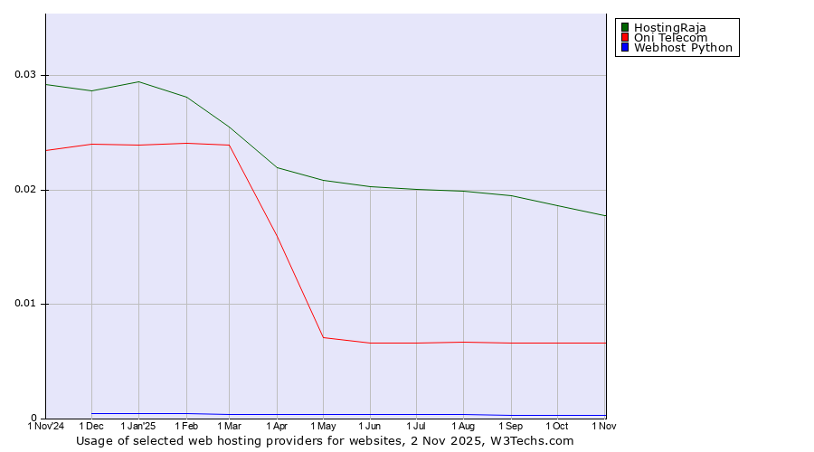 Historical trends in the usage of HostingRaja vs. Oni Telecom vs. Webhost Python