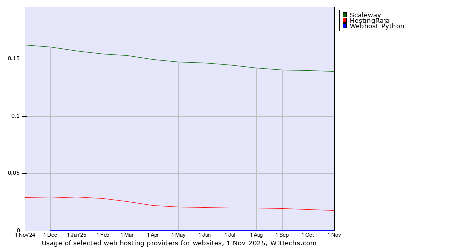 Historical trends in the usage of Scaleway vs. HostingRaja vs. Webhost Python