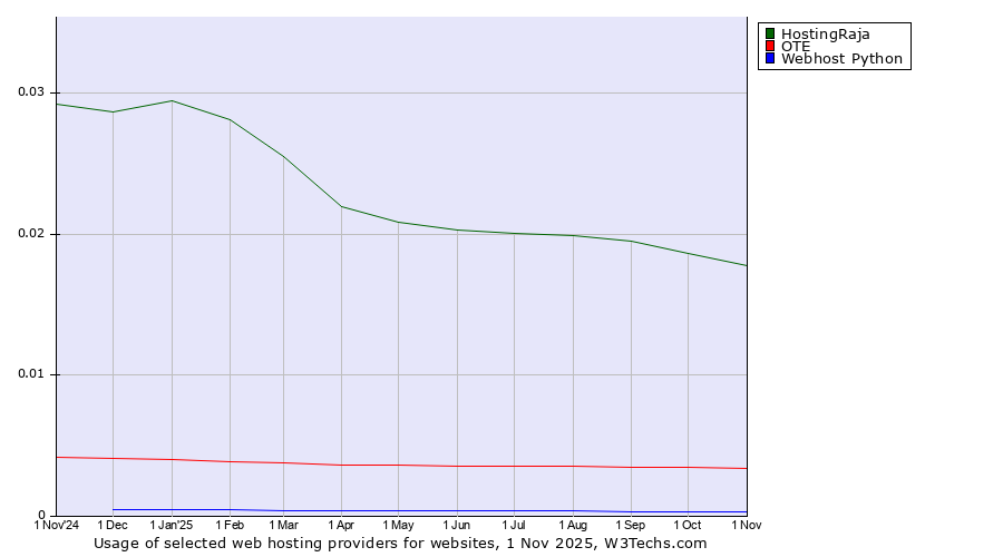 Historical trends in the usage of HostingRaja vs. OTE vs. Webhost Python