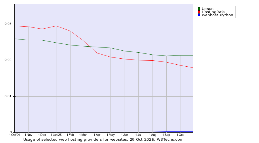 Historical trends in the usage of Upsun vs. HostingRaja vs. Webhost Python