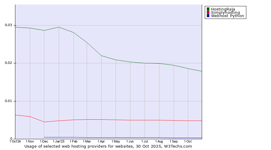 Historical trends in the usage of HostingRaja vs. Simplyhosting vs. Webhost Python