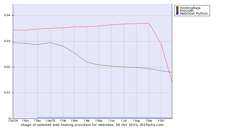 Historical trends in the usage of HostingRaja vs. Previder vs. Webhost Python