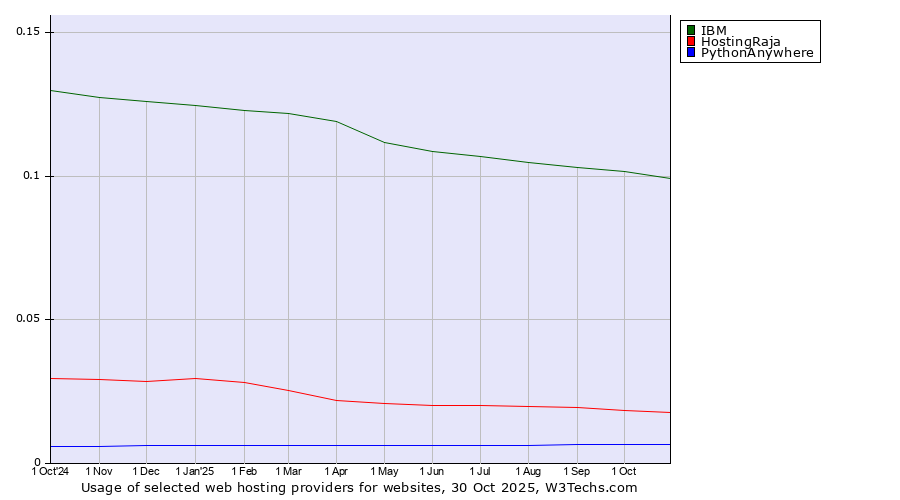 Historical trends in the usage of IBM vs. HostingRaja vs. PythonAnywhere
