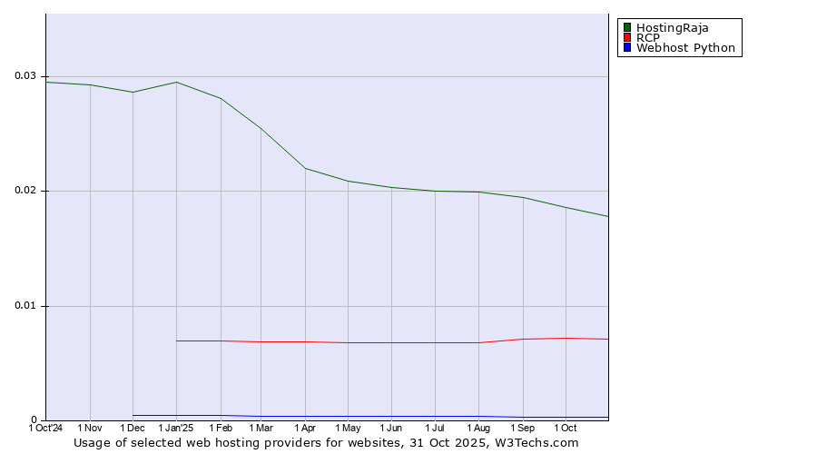 Historical trends in the usage of HostingRaja vs. RCP vs. Webhost Python