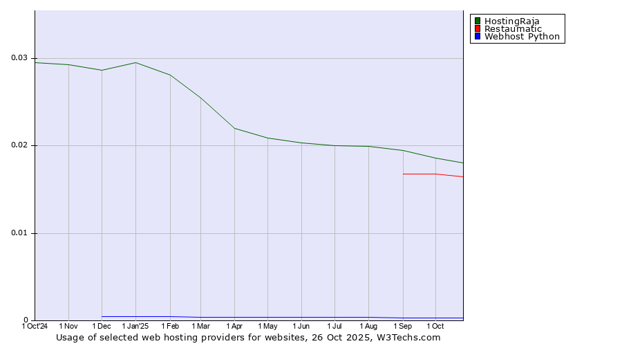 Historical trends in the usage of HostingRaja vs. Restaumatic vs. Webhost Python