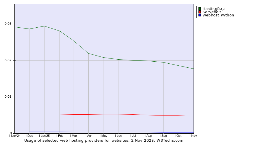 Historical trends in the usage of HostingRaja vs. Servebolt vs. Webhost Python