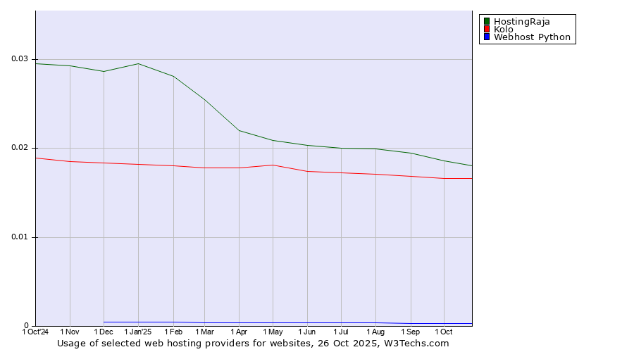 Historical trends in the usage of HostingRaja vs. Kolo vs. Webhost Python