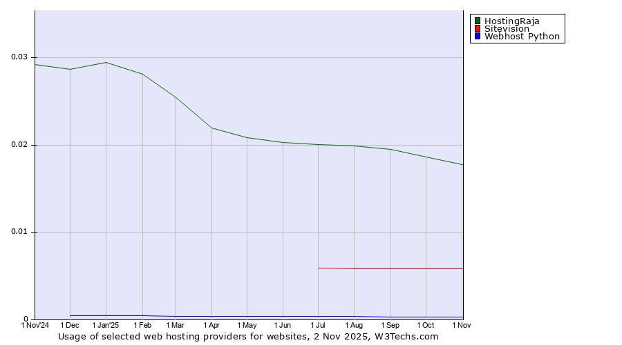 Historical trends in the usage of HostingRaja vs. Sitevision vs. Webhost Python