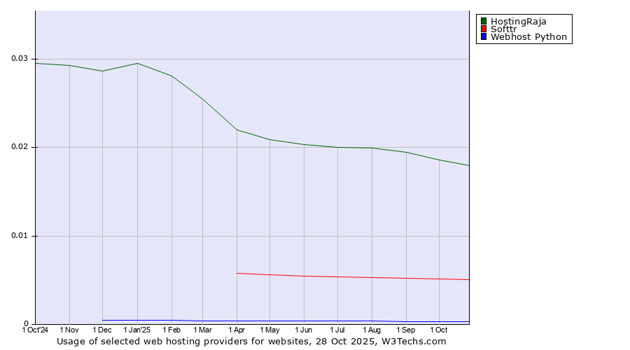 Historical trends in the usage of HostingRaja vs. Softtr vs. Webhost Python