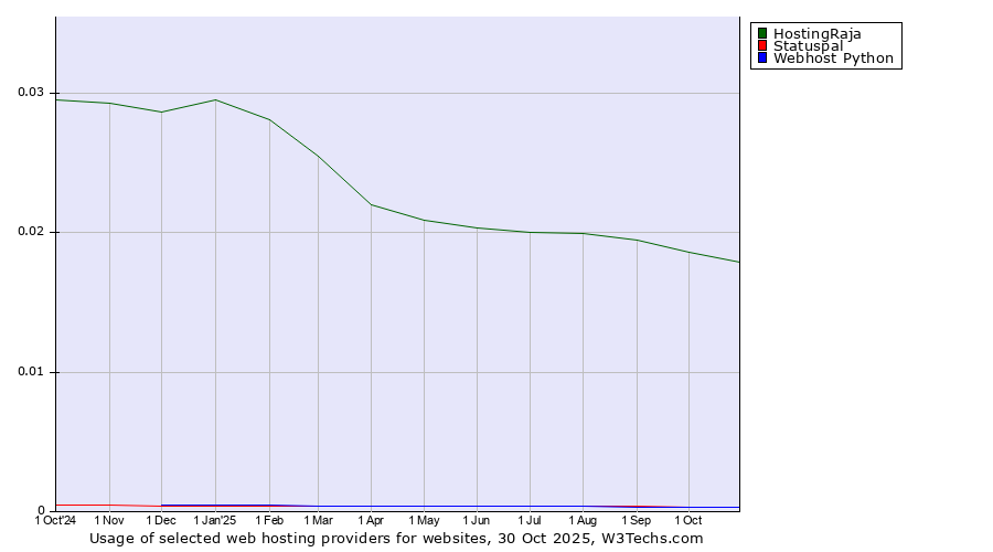 Historical trends in the usage of HostingRaja vs. Statuspal vs. Webhost Python