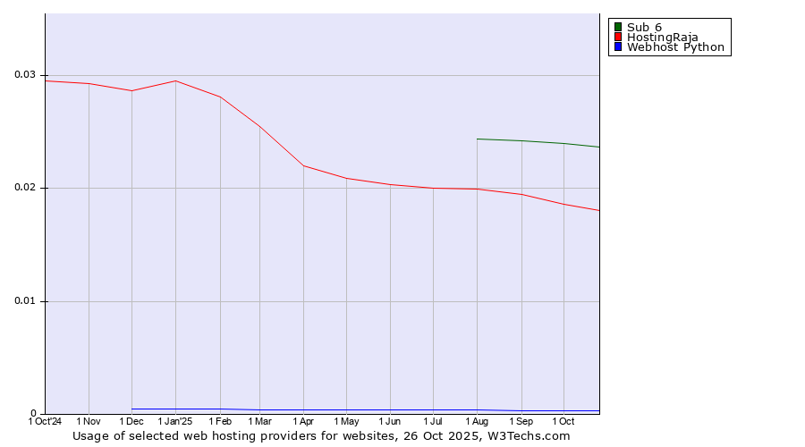 Historical trends in the usage of Sub 6 vs. HostingRaja vs. Webhost Python