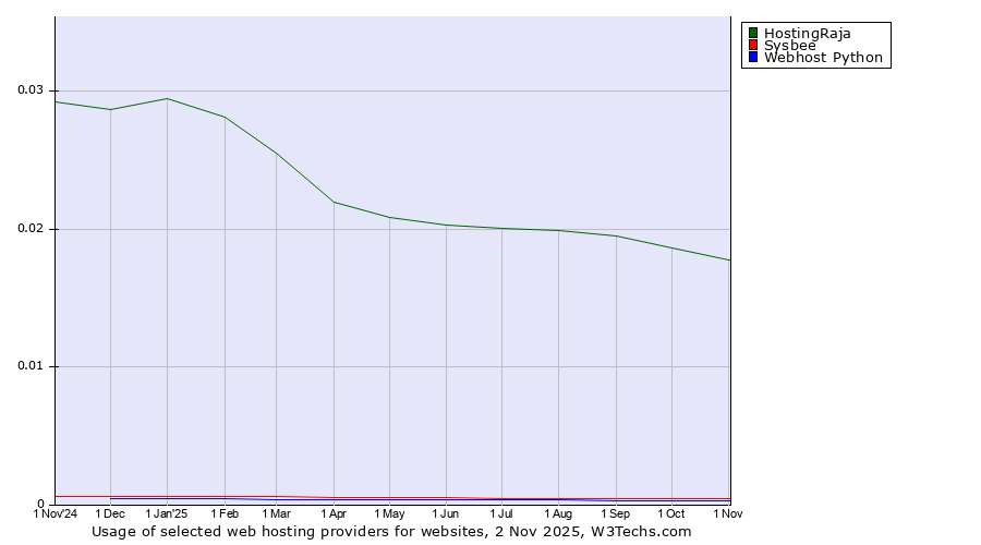 Historical trends in the usage of HostingRaja vs. Sysbee vs. Webhost Python