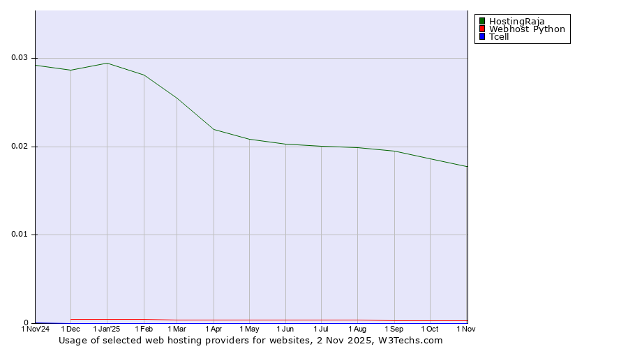 Historical trends in the usage of HostingRaja vs. Webhost Python vs. Tcell