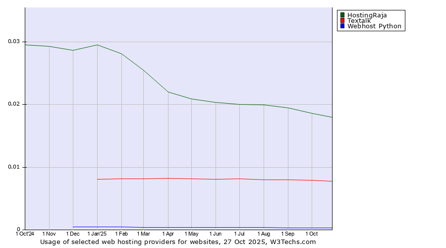 Historical trends in the usage of HostingRaja vs. Textalk vs. Webhost Python