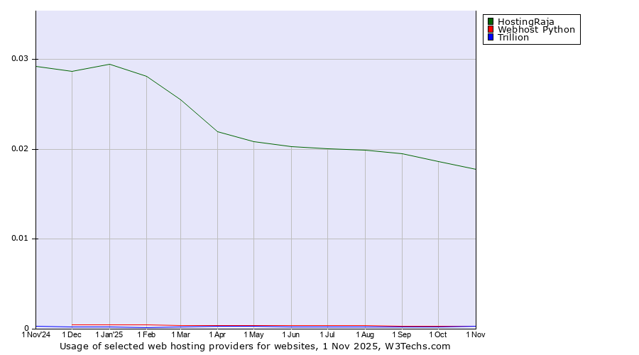 Historical trends in the usage of HostingRaja vs. Webhost Python vs. Trillion