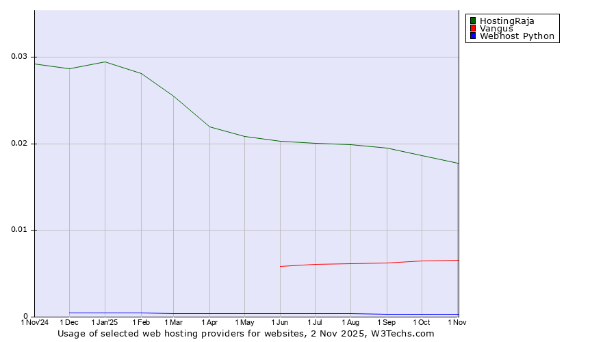 Historical trends in the usage of HostingRaja vs. Vangus vs. Webhost Python