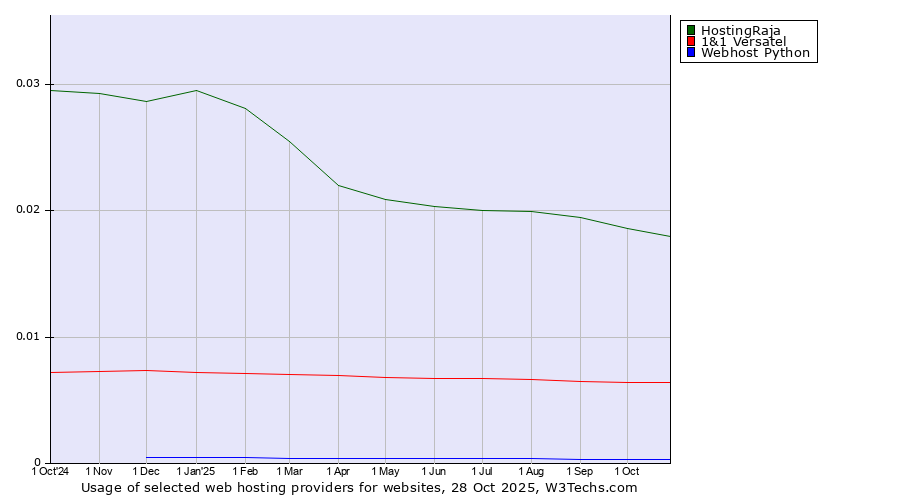 Historical trends in the usage of HostingRaja vs. 1&1 Versatel vs. Webhost Python