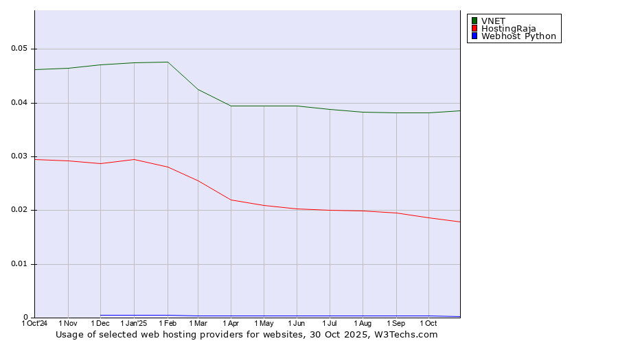 Historical trends in the usage of VNET vs. HostingRaja vs. Webhost Python