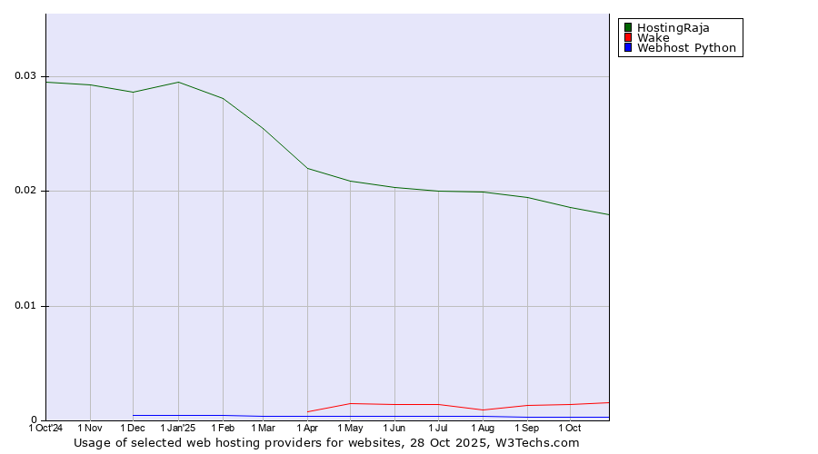 Historical trends in the usage of HostingRaja vs. Wake vs. Webhost Python