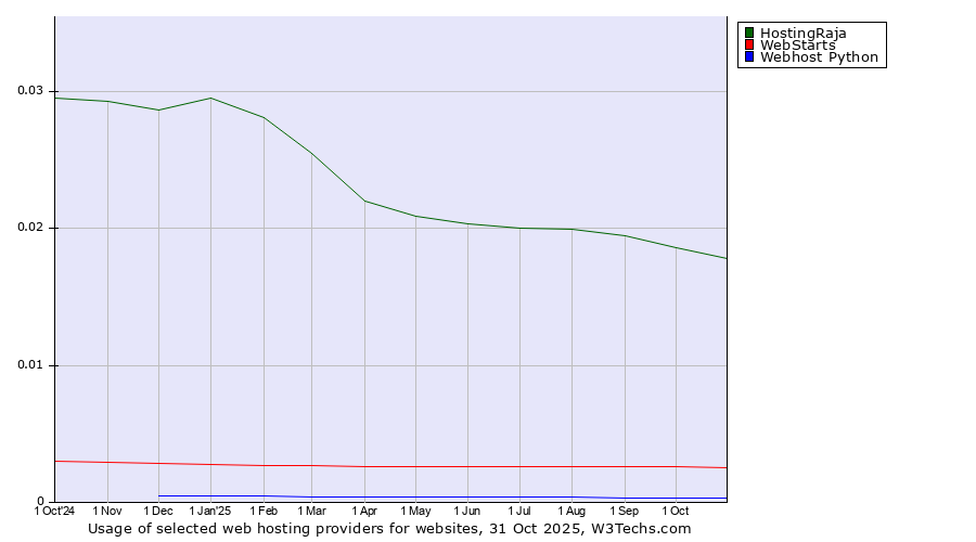 Historical trends in the usage of HostingRaja vs. WebStarts vs. Webhost Python