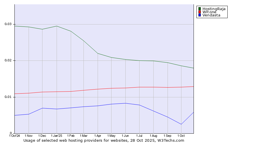 Historical trends in the usage of HostingRaja vs. WP.one vs. Vendasta