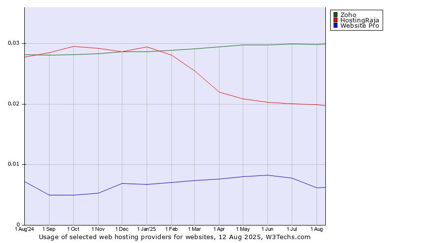 Historical trends in the usage of Zoho vs. HostingRaja vs. Website Pro