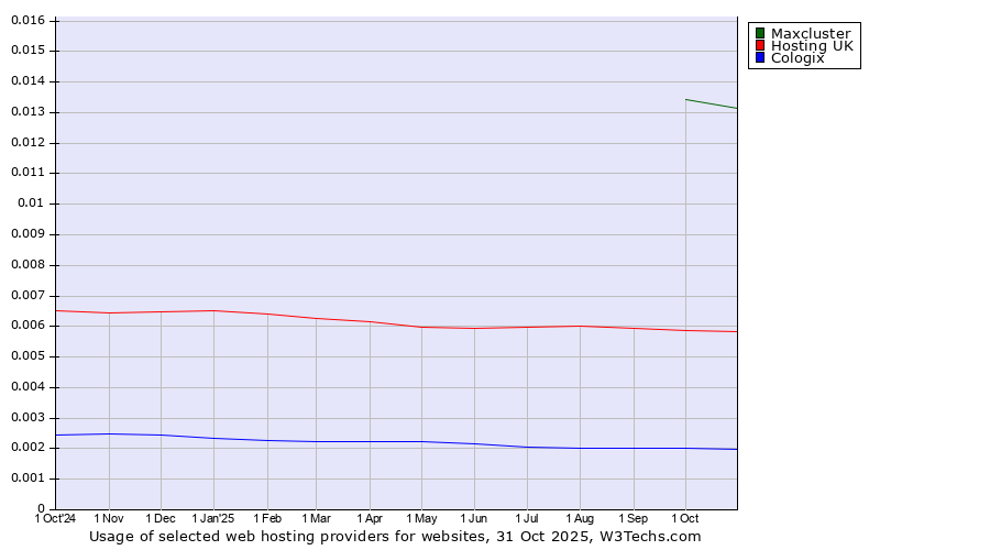 Historical trends in the usage of Maxcluster vs. Hosting UK vs. Cologix