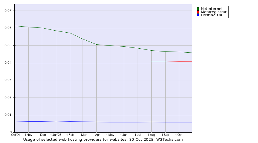 Historical trends in the usage of Netinternet vs. Metaregistrar vs. Hosting UK