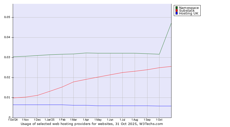 Historical trends in the usage of Namespace vs. Substack vs. Hosting UK