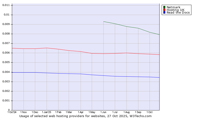 Historical trends in the usage of Netmark vs. Hosting UK vs. Read the Docs