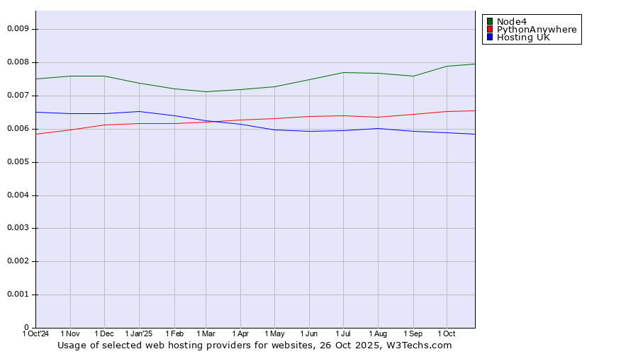 Historical trends in the usage of Node4 vs. PythonAnywhere vs. Hosting UK