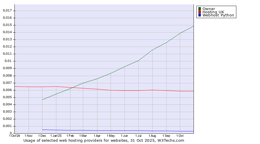 Historical trends in the usage of Owner vs. Hosting UK vs. Webhost Python