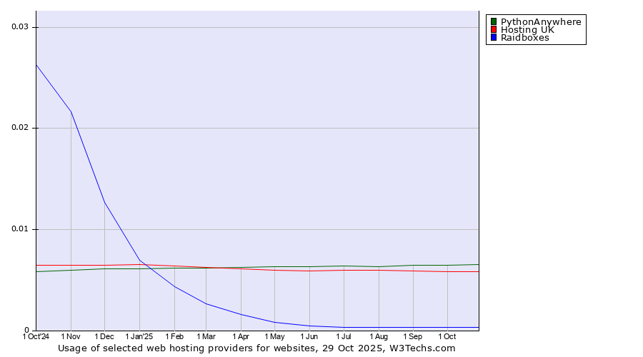 Historical trends in the usage of PythonAnywhere vs. Hosting UK vs. Raidboxes